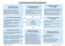 Les traités forment le droit primaire: Le Schema Pour Comprendre Et Memoriser L Action Exterieure De L Union Europeenne