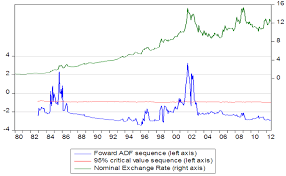 Converting south african rands into u.s. Sadf Test For Nominal Rand Dollar Exchange Rate Figure 2 Displays Download Scientific Diagram