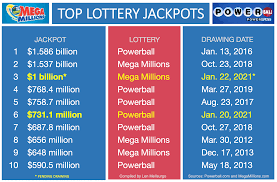 Friday's mega millions jackpot was one the most valuable lottery jackpots ever, according to organizers. Mega Millions Jackpot Jumps To 1b Due To Brisk Ticket Sales Ahead Of Today S Drawing Nj Com