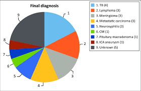 Pie Chart Showing The Number Of Patients And The Spectrum Of