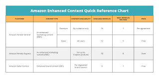 Deconstructing Amazon A And Enhanced Brand Content Onespace
