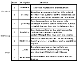 To enhance the capabilities, you can add other software like crm mobile application to enable use of marketing, sales and service functionalities in offline mode or. The Crm Frameworks Models Idic Qci Value Chain Wikimemoires