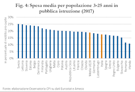 L'italia è ultima (penultima, per l'esattezza) in europa per quanto riguarda il livello d'istruzione superiore. La Spesa Per La Pubblica Istruzione Universita Cattolica Del Sacro Cuore
