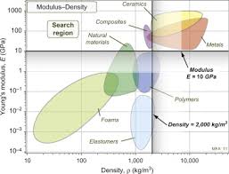 material property chart an overview sciencedirect topics