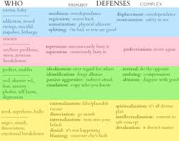 Psychological Defense Mechanisms Client Charcteristics Roles Clinical Social Work Social Work Theories Social Work