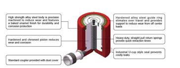 Strong spring for quick retraction, can be used in all positions. China Long Stroke Spring Return Single Acting Hydraulic Cylinder With Ce China Hydraulic Cylinder Single Acting Hydraulic Cylinder