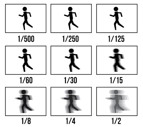 Shutter Speed: What is it and how to calculate?