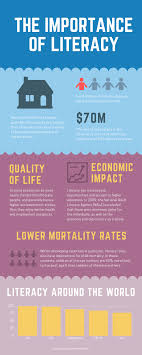 The Importance Of Literacy Importance Of Literacy Literacy Kids Literacy