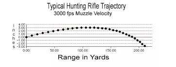 25 meter zero drop trajectory chart s ar15 com. Is It True That If My Rifle Is Zeroed For Let S Say 100 Yards And I M Shooting A Target At 50 Yards I M Supposed To Aim Below Where I M Trying To Hit