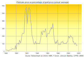 Platinum Price Below Gold For Longest Since 19th Century