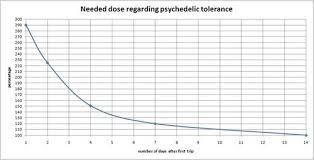 lsd tollerance estimations trippingly