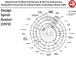 Check spelling or type a new query. Design Stages And Design Spiral Ppt Download