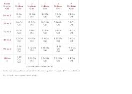 50 1 gas oil gas oil mixture chart picture of how much to