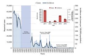 Vaccine Preventable Disease Surveillance Report To December