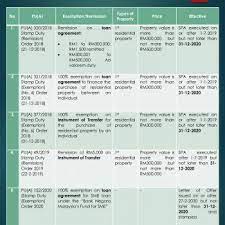 Levy of stamp duty on rent/lease agreement. News Article