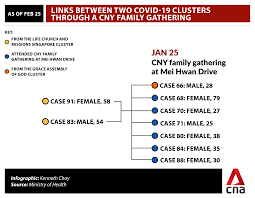 This is the first year that he will be staying in singapore for chinese new year, but the severity of the coronavirus spread has him mentally prepared. Cna How A Chinese New Year Family Gathering At Mei Hwan Drive Proved To Be The Link Between 2 Covid 19 Clusters Facebook