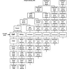 Relationship Chart By Alice J Ramsay Tutoriais