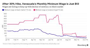 After 30 Hike Venezuelas Minimum Wage Is Just 13 A Month