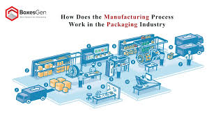 How Does Manufacturing Process Work in ...