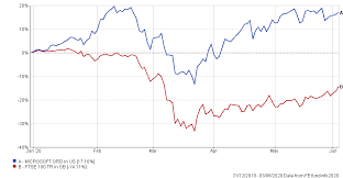View the ftse 100 chart for live prices, the economic calendar, events and more. Why Microsoft Might Get Bigger Than The Entire Ftse 100