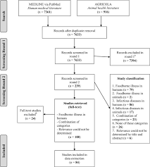 Scoping Review Flow Chart Astudies Were Excluded As They