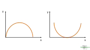 Wiederhole deine untersuchung für f (t) = 3.5. Weg Zeit Diagramm Konstante Beschleunigung Einfach 1a