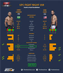 Rob font stats, fight updates, news and more. Mma Preview John Lineker Vs Rob Font 2 At Ufc Fight Night 154 The Stats Zone
