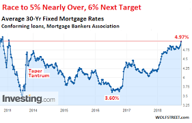 What Will Surging Mortgage Rates Do To Housing Bubble 2