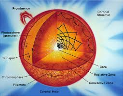 Parts Of The Sun Prominence The Layer Of The Solar Atmosphere That Is Located Above The Solar Energy Facts Solar Power Source Solar City