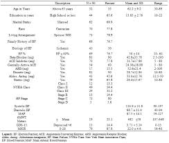 Cognitive Protection By Angiotensin Converting Enzyme