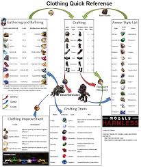Abundant Eso Alchemy Traits Guide Materials Guide Chart