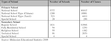 Malaysia is one of asia's top education destinations. Pdf Management Of Effective Schools In Malaysia Issues And Challenges Semantic Scholar