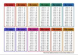 These charts help students memorize various multiplication equations, so they can come up with answers quickly and accurately. Free A4 Printable Multiplication Grid And Times Tables Sheets