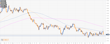 Eur Usd Technical Analysis Euro Dropping Fast And Breaking