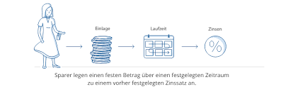Hier erfahren sie alles über die app zak von bank cler. Geld In Der Schweiz Anlegen Weltsparen Erklart Wie