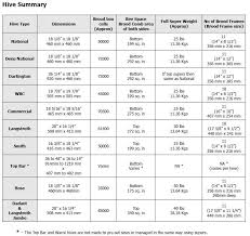 Afbeeldingsresultaat Voor Langstroth Beehive Dimensions Metric Langstroth Hive Bee Hive Plans Bee Keeping