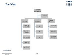 Automotive Retail Matrix Organizational Structure