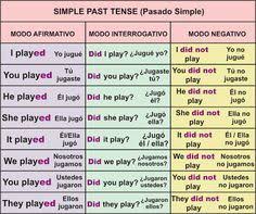 Pasado Simple Simple Past Tense Aprender Ingles Facil Presente Simple En Ingles Pasado Simple Ingles Como Aprender Ingles Basico