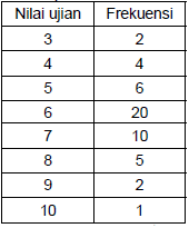Jumlahkan terlebih dahulu nilai skhu anda, kemudian bagi sesuai dengan banyaknya jumlah mata pelajaran di 4. Kumpulan Soal Statistika Seleksi Masuk Ptn Konsep Matematika Koma