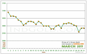 Gold Rates In Bangalore Karnataka March 2019 Gold