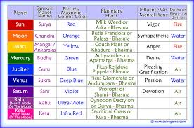 Planetary Gem Tables