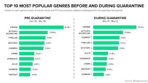 In a broader sense, tv shows can simply be categorized into either scripted or unscripted, but did you know there are actually more than 50 types of tv genres in total? Most Popular Tv And Movie Genres In The Midst Of The Pandemic Upnext