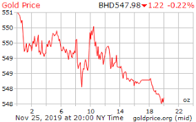 1 Day Gold Price Per Ounce In Bahrain Dinar