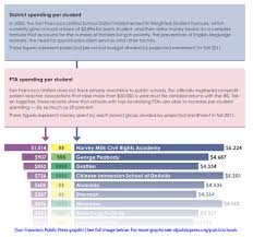 Infographics School Fundraising In S F By The Numbers