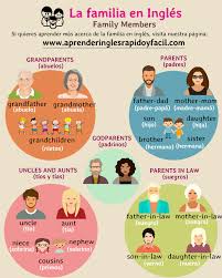 Cuadernos de inglés para niños en pdf. Miembros De La Familia En Ingles Con Pronunciacion Y Ejercicios