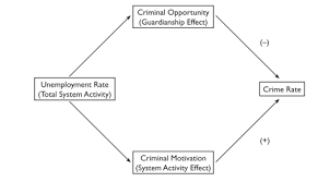 Explaining crime, physical abnormalities, psychological disorders, social and economic factors, broken windows, income and education. Https Hrmars Com Papers Submitted 7468 Socio Economic Determinants Of Crime In Malaysia A Conceptual Framework Pdf