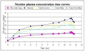 Nicotine is an addictive chemical. Swedish Match Nicotine Uptake