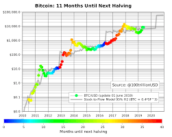 The kitco bitcoin price index provides the latest bitcoin price in us dollars using an average from the world's leading exchanges. Planb Ar Twitter Bitcoin Chart Update 11 Months To Next Halving May 2020 Https T Co N5p5umckht