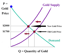 The Laws Of Supply Demand