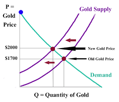 the laws of supply demand